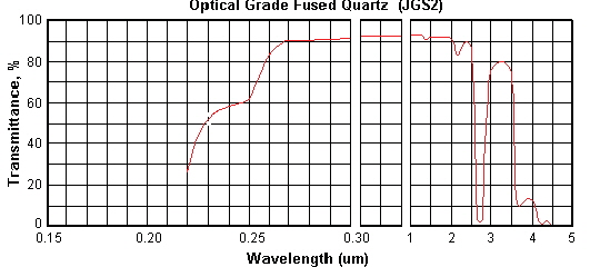 optical transmittance of JGS2