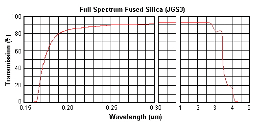 optical transmittance of JGS3